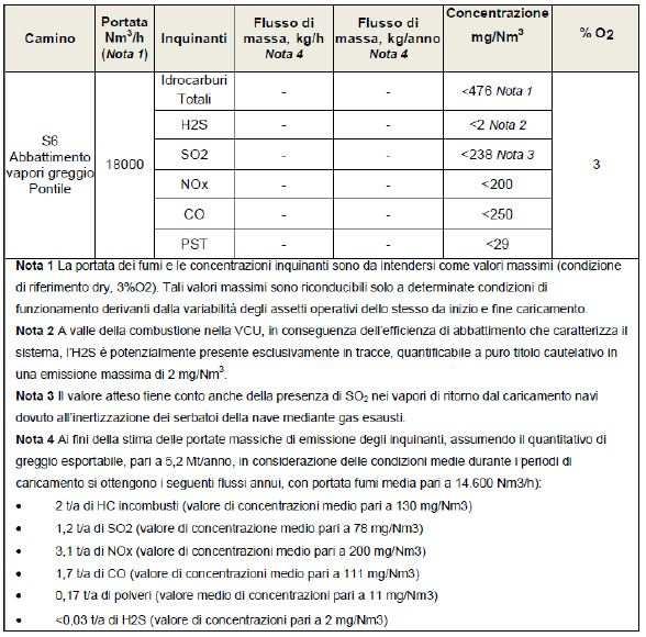 Pag. 11 di 11 Tabella 6: Emissioni in atmosfera di tipo convogliato (alla capacità produttiva) A tal proposito si precisa come le emissioni in atmosfera del nuovo sistema VRU/VCU siano convogliate