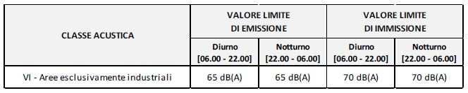 Tabella 2: Limiti di accettabilità di rumore definiti dal DPCM 1/03/1991 Una volta approvato l adeguamento del Piano di Zonizzazione ridefinito dal Comune di Taranto, per l area in esame i limiti da