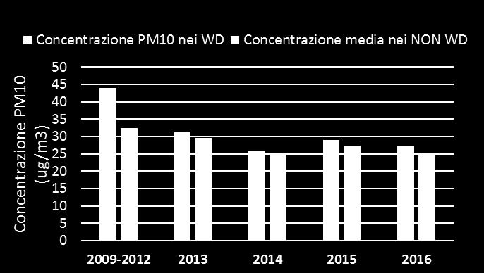 pari al 50-60% della concentrazione totale misurata.