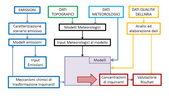 emissivi e dalla meteorologia dell area in esame, permettono di stimare la