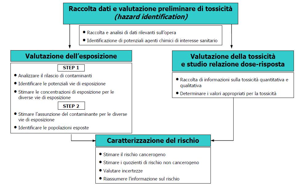 Approccio tossicologico (risk