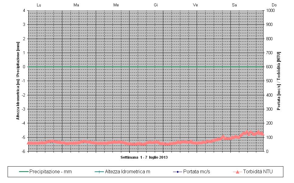 incremento dal fine settimana