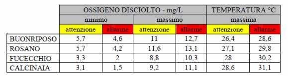 In tabella si riportano i valori soglia di allarme ed attenzione per i parametri più significativi quali ossigeno disciolto e temperatura, derivati dalle statistiche di dati