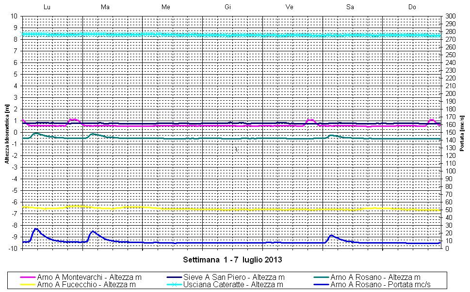 Idrometri In una settimana di precipitazioni nel complesso molto limitate, si osservano alterazioni contenute