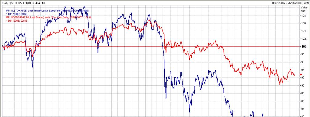 Equity Protection certificate I certificati sul mercato secondario reazione all andamento del sottostante Equity Protection Cap su indice DJ EuroSTOXX 50; ISIN DE000DB464Z0 Data di emissione 19.05.