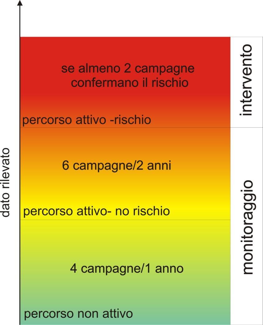 Definizione del numero di campagne almeno 4 campagne (rappresentative delle stagionalità di un anno) per l esclusione del percorso di volatilizzazione