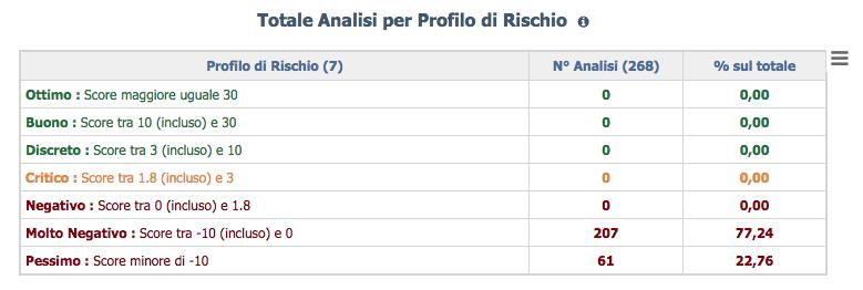 Procedura di