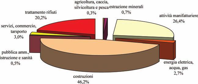 Tabella 1. Produzione nazionale di rifiuti speciali, anni 2008-2010 [2]. Tipologia Quantitativo annuale (t) 2008 2009 2010 Rifiuti speciali non pericolosi 69.781.522* 67.647.211* 70.784.