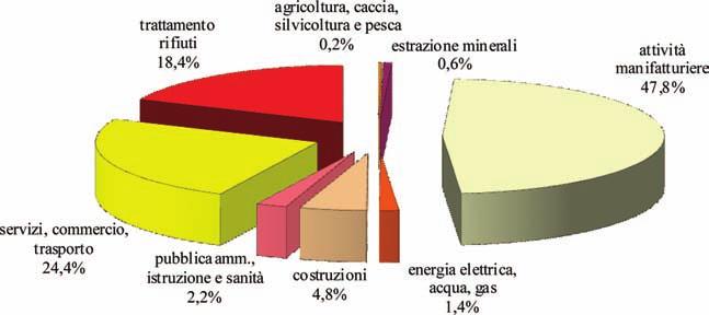 Figura 2. Ripartizione percentuale della produzione dei rifiuti speciali pericolosi per attività economica, anno 2010 [2].
