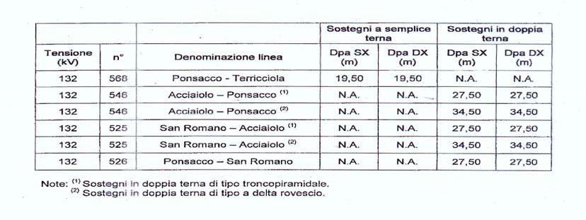 b) Le linee di competenza della Società TERNA fanno parte della Rete di Trasporto Nazionale e sono soggette a regolamentazione statale, quindi, non dovranno essere presenti nelle delibere comunali,