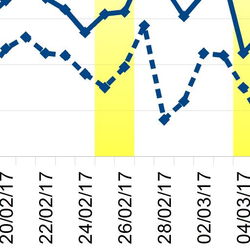 Peraltro, come risulta dall'analisi del grafico riportato in Figura 4, la quasi totalità dei valori orari del biossido di azoto risulta compresa nell intervallo 0 100 µg/m 3.