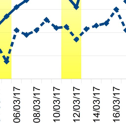 Figura 5 Grafico con i livelli giornalieri relativi alla media e alla massima oraria del biossido di azoto.