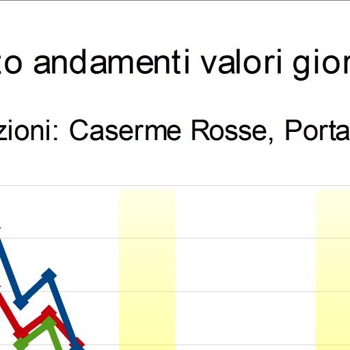 particolare rispetto a quelle di Porta San Felice (stazione di riferimento urbana da traffico).