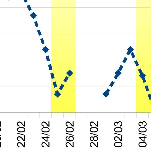 Tabella 7 Sintesi dei livelli giornalieri della campagna misurati alle Caserme Rosse per il particolato PM 2,5 Data PM 2,5 PM Data 2,5 PM Data 2,5 µg/m³ µg/m³ µg/m³ mar 14/02 39 mar 28/02 mar