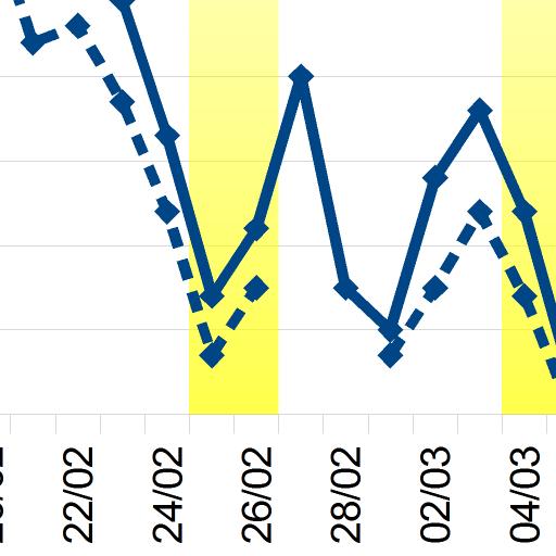 giornalieri (Tabella 8 e Figura 20), sia su quello relativo alle medie complessive del periodo della campagna (Figura 21).