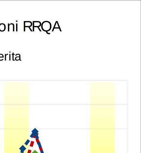 Figura 20 Confronto tra i livelli giornalieri di PM 2,5