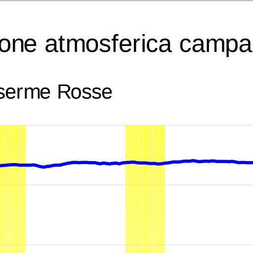 2.4.6 Pressione I livelli di pressione barometrica registrata sul sito delle Caserme Rosse nel corso della campagna di monitoraggio non presentano grosse oscillazioni (Figura 32).