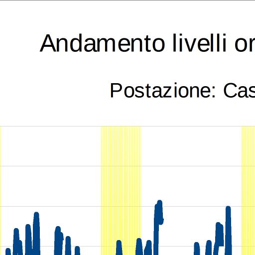 Tabella 2 Sintesi dei livelli giornalieri di biossido di azoto misurati nella campagna alle