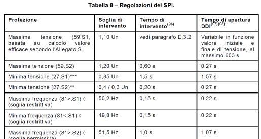 Protezione di interfaccia Tabella