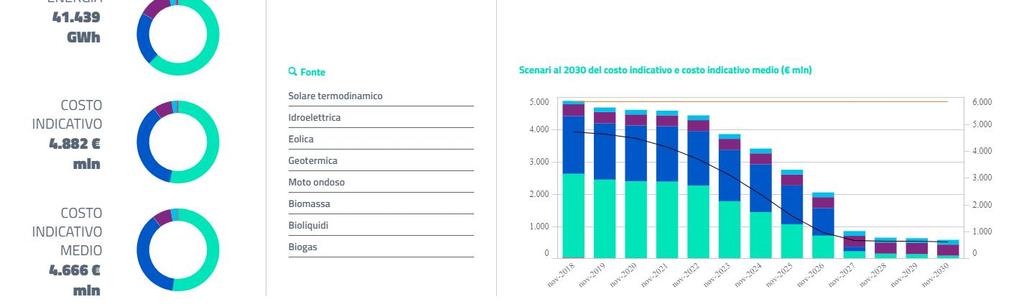 Dati GSE produzione di