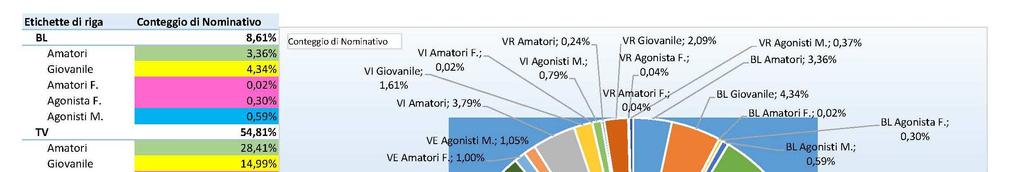 Nel grafico, suddivisi nei circuiti, il confronto è in percentuale, si ricorda che la Veneto Cup beneficia del