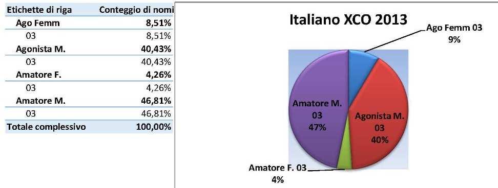 Tale valutazione si basa esclusivamente sui dati del circuito Veneto Cup, con prova Internazionale Inclusa, ma è la massiccia presenza delle