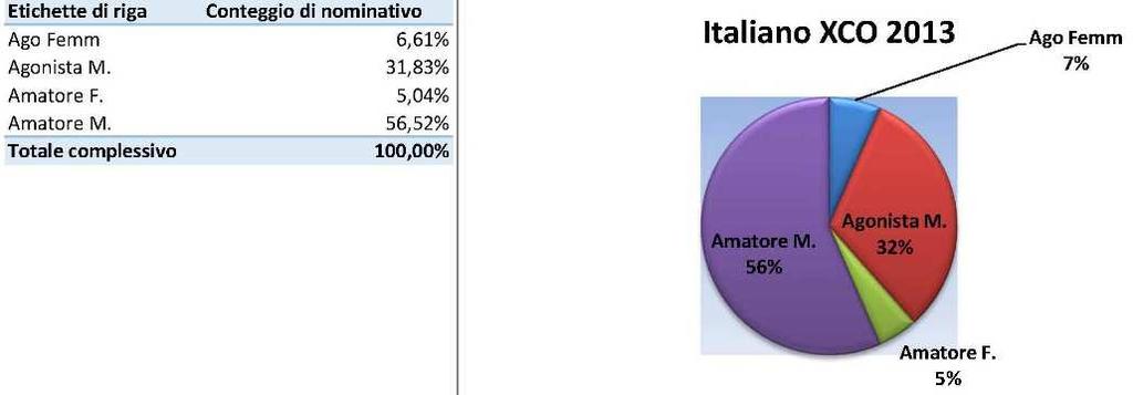 Campionato Italiano XCO Agonisti Master 2013 Partecipazione per Settore % Partecipazioni Regione Veneto ( 03) Campionato Italiano XCO per