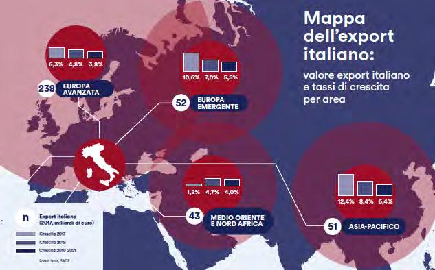 LE STIME DI CRESCITA PER L EXPORT ITALIANO