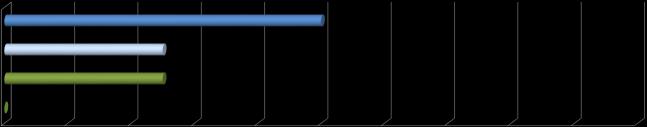 4.1 Mno di 5 anni 0,00% 4.2 a 5 a 10 anni ~ 25,00% 4.3 a 11 a 20 anni ~ 25,00% 4.