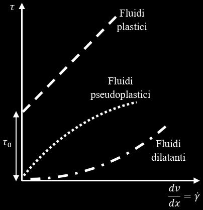 Fluidi non-newtoniani dilatanti τ = μ γሶ n con n > 1 La viscosità (apparente)