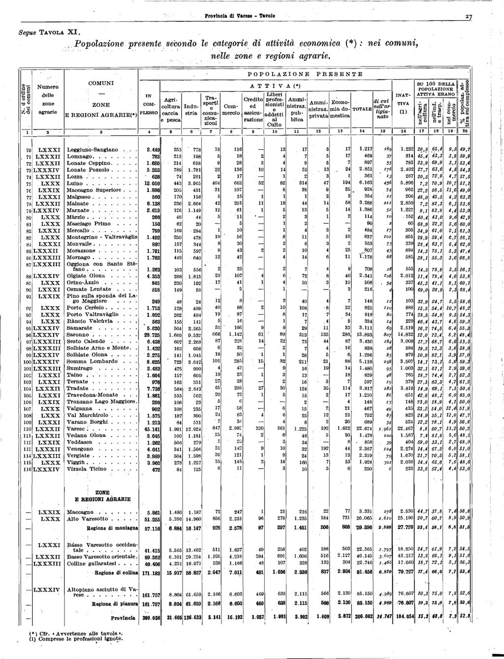 ... Provincia di Varese Tavoe Segue TAVOLA X. Popoazione presente, sec,ondo e categorie, di attività economica (*): nei comuni, nee zone e 'regioni agrarie.