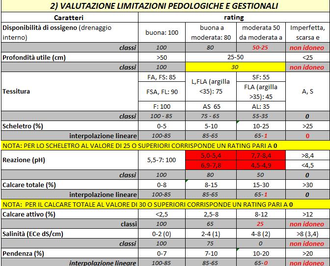 Matching table tra i requisiti colturali del nocciolo, i parametri climatici e dei suoli