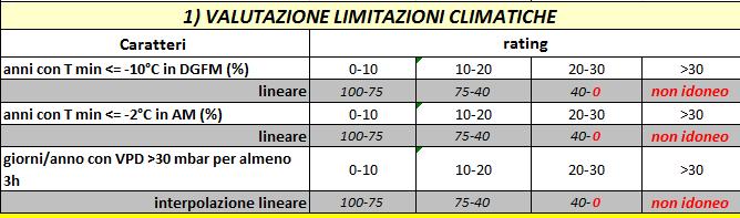 produttività 80-1 00% S2 Moderatamente adatto: produttività 60 80% S3 - Marginalmente adatto: