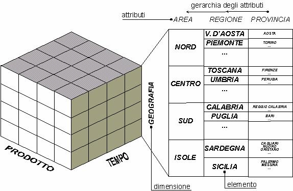 L ipercubo - gerarchie Ogni dimensione può essere costituita da un insieme di attributi organizzati in opportune
