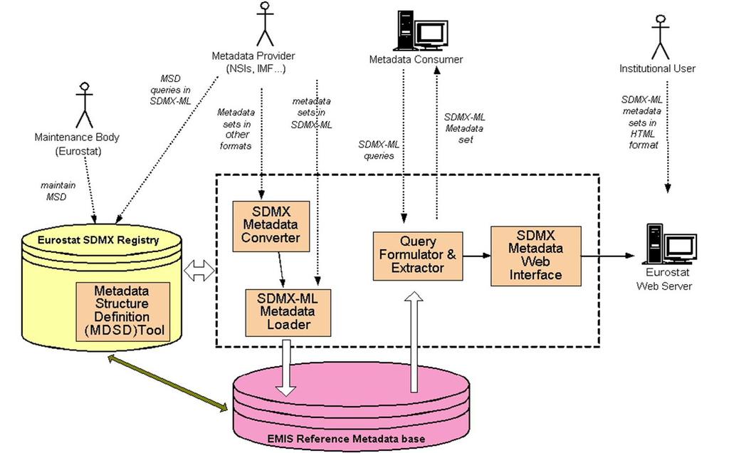 Metadati Rappresentano le informazioni che descrivono tutti i dati contenuti in un Data Warehouse.