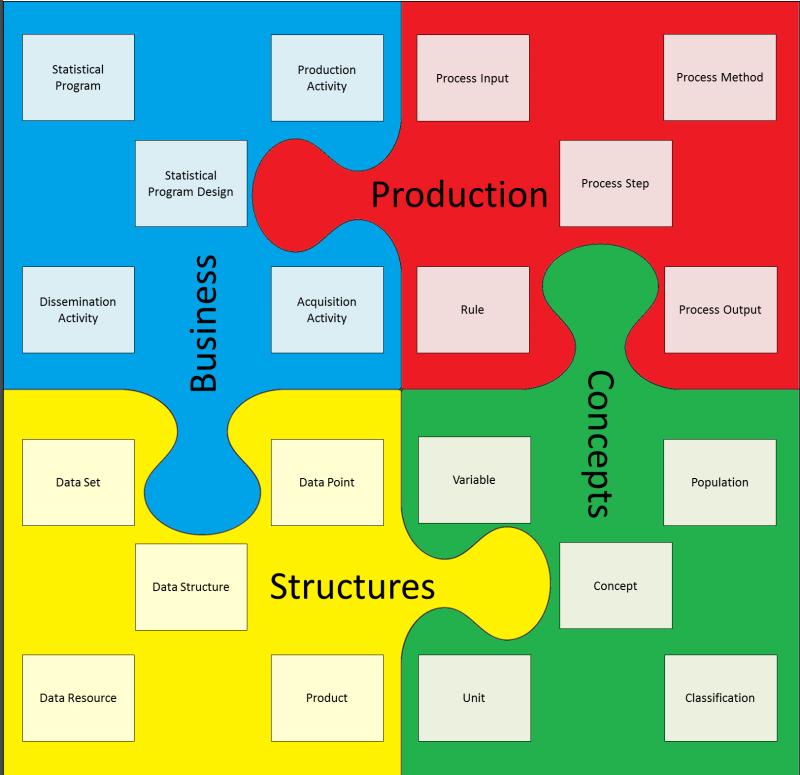 I metadati strutturali GSIM è un quadro di riferimento concordato a livello internazionale delle definizioni, attributi e relazioni che descrivono le parti di informazione che vengono utilizzati per