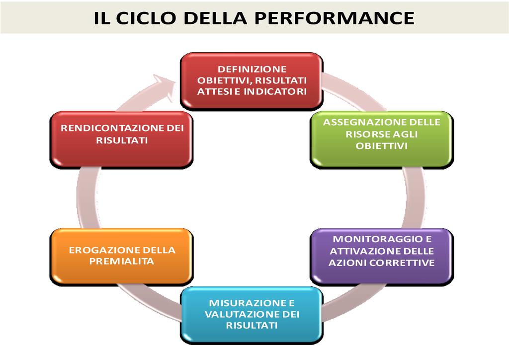 FUNZIONAMENTO COMPLESSIVO DEL SISTEMA DELLA PERFORMANCE Il sistema di valutazione della performance, in linea con il Decreto Legislativo n.