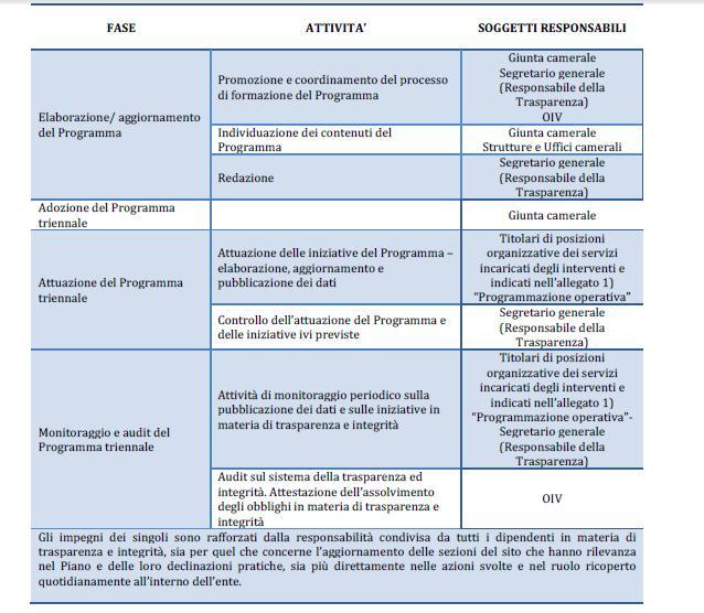 Programmatica, Preventivo Economico e Relazione di accompagnamento) e del contributo dei singoli uffici.