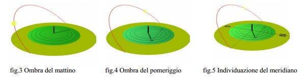 Come funzionano i CERCHI INDU Gli strumenti necessari sono: un bastone, una cordicella e un gesso.