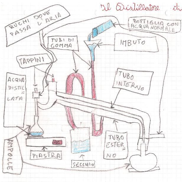 E necessario che tutti gli alunni abbiano ben chiaro che il percorso che fa l acqua di raffreddamento e quello che fa l acqua in ebollizione, sono separati.