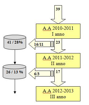 Analogamente, i due numeri riportati nei blocchi in grigio sono da intendersi: il primo come la percentuale di