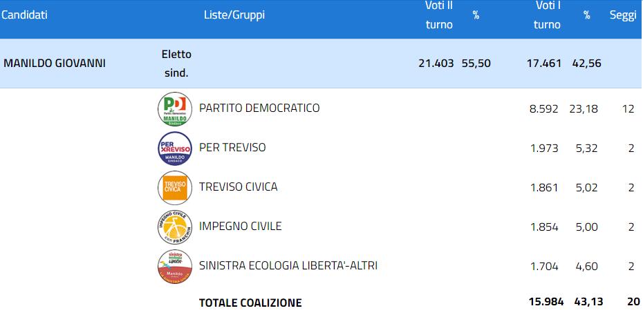 2013  2018 Eletto