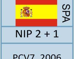 Trend nei casi di IPD pediatriche a Madrid (HERACLES study) Riduzione di incidenza di IPD per sierotipo nei bambini < 15 anni Significativa riduzione dei casi di IPD