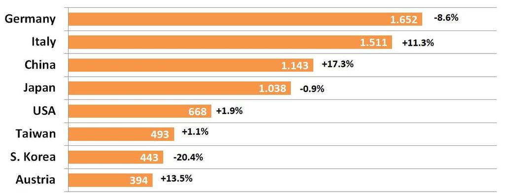 L INDUSTRIA ITALIANA DELLA MACCHINA UTENSILE A DEFORMAZIONE LAMIERA costituisce un punto di riferimento per un comparto di particolare rilievo che rappresenta più della metà della produzione