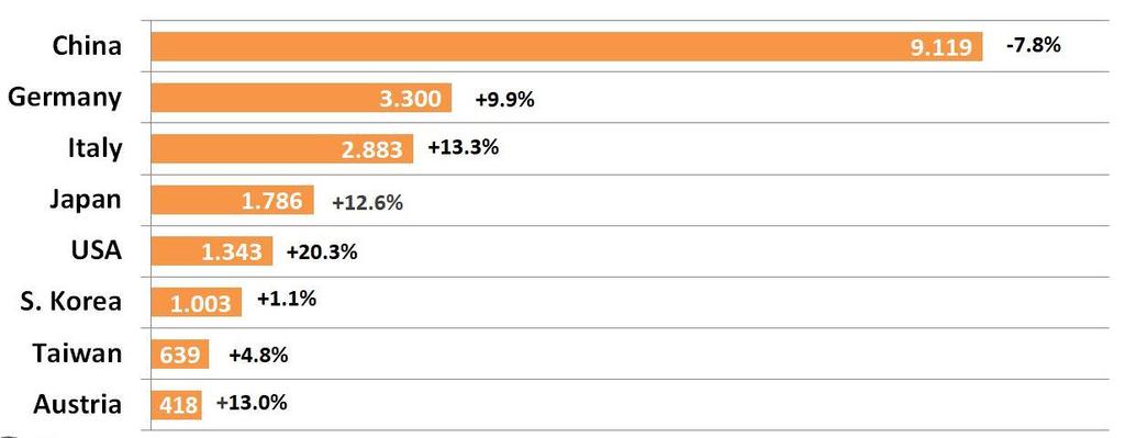 Secondo i dati elaborati dal Centro Studi e Cultura di Impresa di UCIMU-SISTEMI PER PRODURRE, nel 2018, l industria italiana ha prodotto macchine utensili a deformazione per 2.