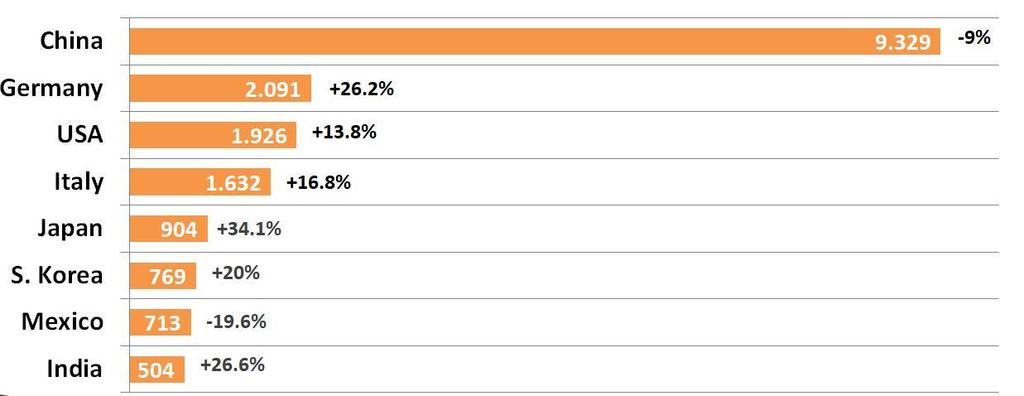 Migliora la performance dell Italia anche nella graduatoria di consumo ove, confermandosi il quarto posto, cresce del 16,8% rispetto al 2017.