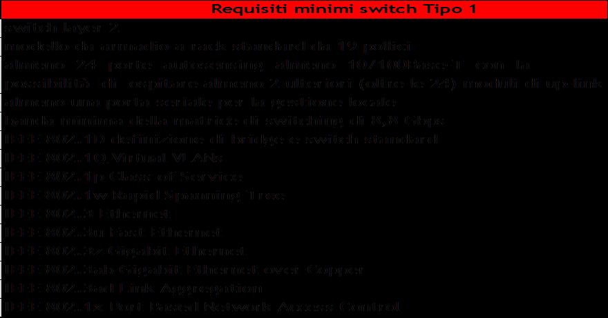 5.5.4.2 Switch Tipo 2 (layer 2 Ethernet 10/100 con uplink a 1Gb Power Over Ethernet) 5.5.4.3 Huawei S2750-28TP-PWR-EI-AC Lo S2750-28TP-PWR-EI-AC fornisce forwarding performance fino a 8.