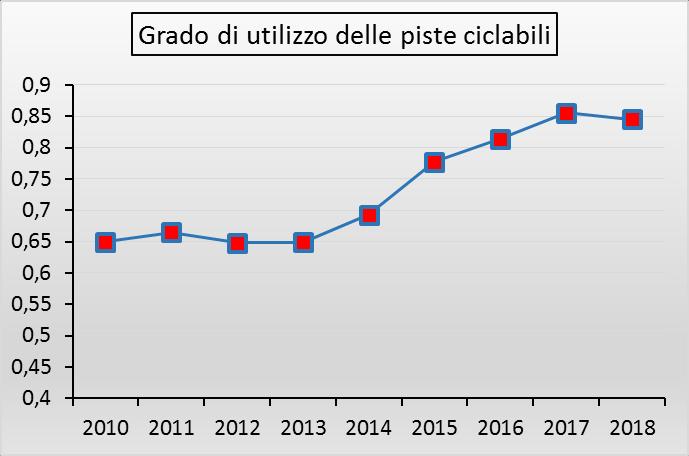 Pag. 25/51 Come emerge dal successivo diagramma, l aumento dell uso delle piste ciclabili, evidente dal 2013 fino al 2017, segna una leggera battuta di arresto nel 2018.