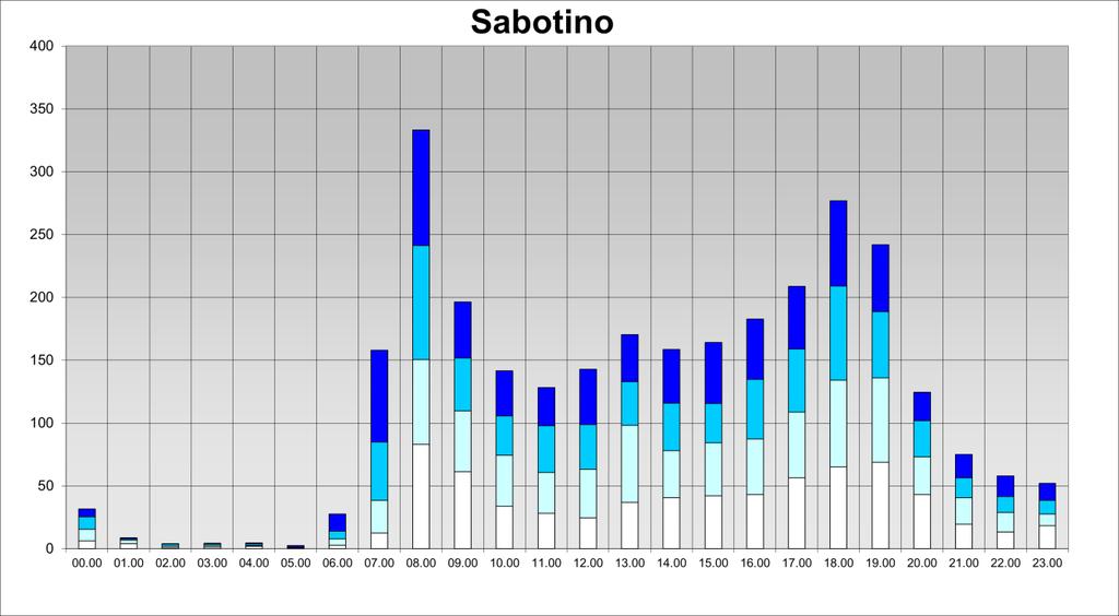 Sabotino