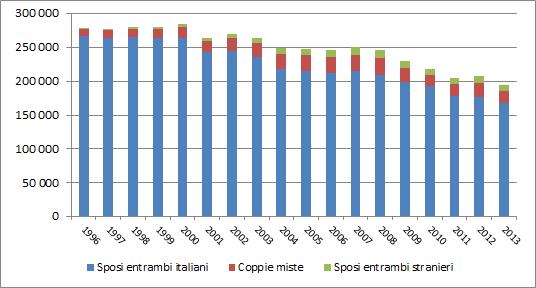 104 2015 - Rapporto Comunità Ecuadoriana in Italia Grafico 5.2.1 Matrimoni per tipologia di coppia (v.a.).